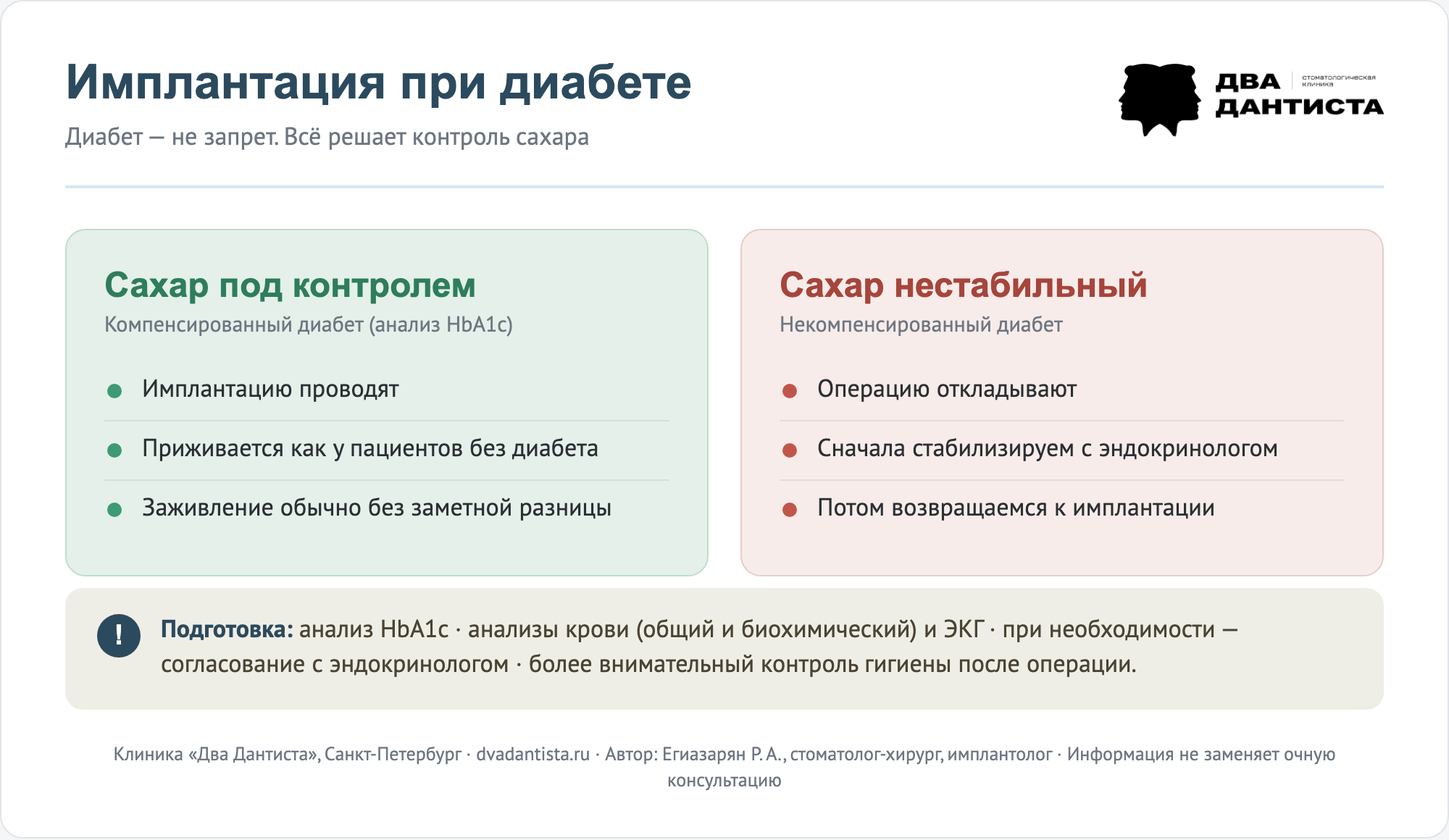 Инфографика: имплантация при диабете - при компенсированном диабете (сахар под контролем по анализу HbA1c) имплантацию проводят и она приживается как у пациентов без диабета; при некомпенсированном операцию откладывают и сначала стабилизируют состояние с эндокринологом. Подготовка: HbA1c, анализы крови и ЭКГ. Клиника Два Дантиста