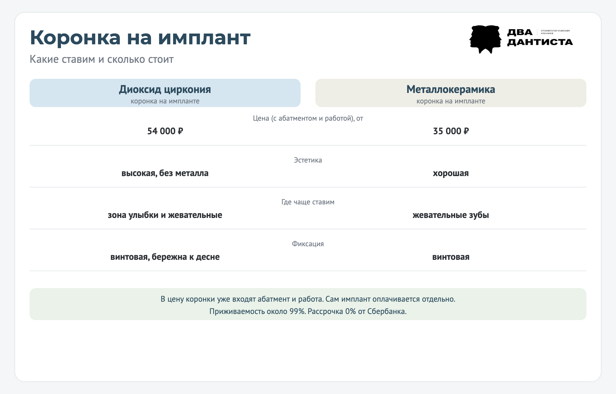 инфографика по коронкам на имплантах