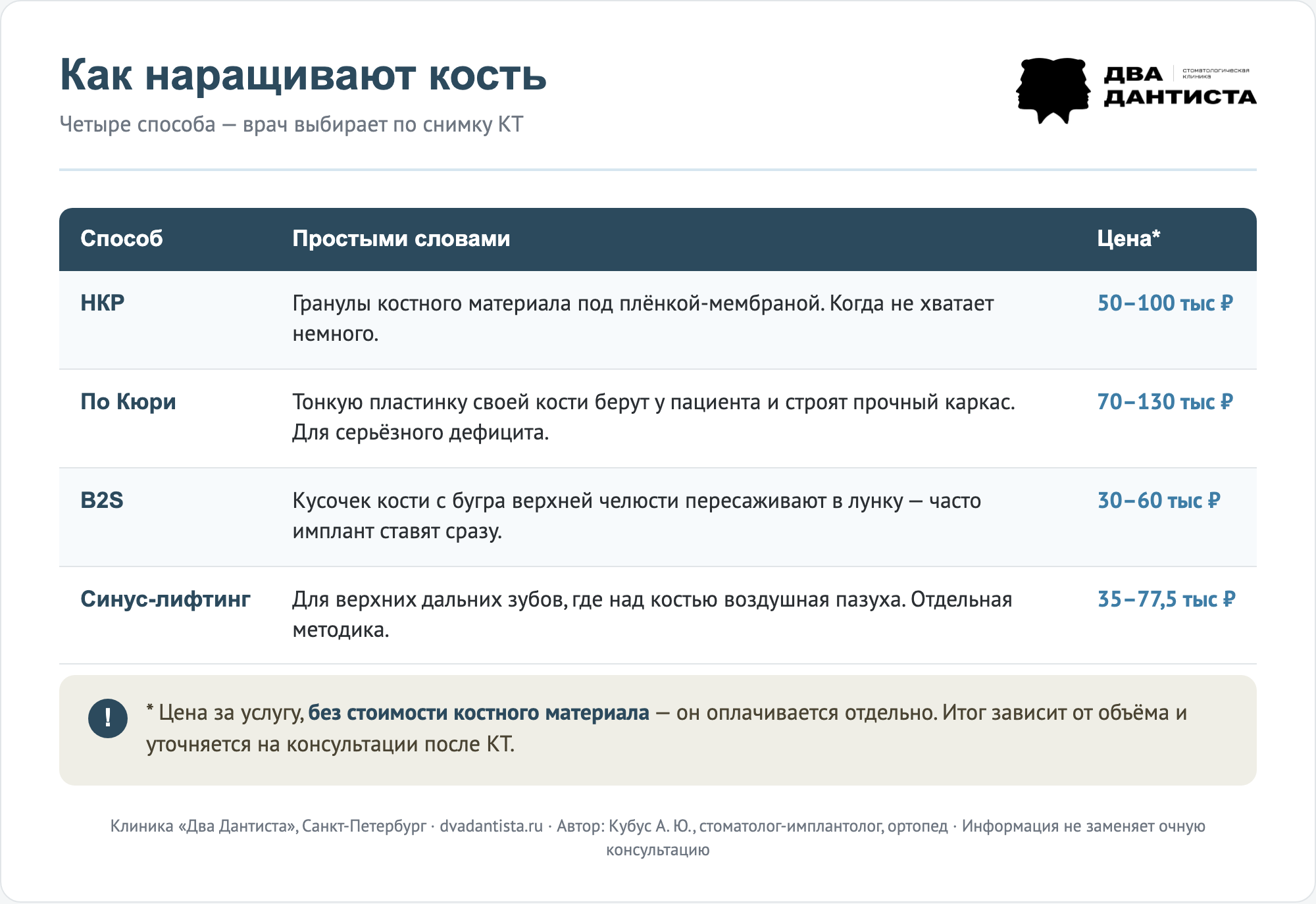 Инфографика-таблица: четыре способа наращивания кости для имплантации - НКР (гранулы под мембраной, 50-100 тыс ₽), методика по Кюри (каркас из своей кости, 70-130 тыс ₽), B2S (кость с бугра верхней челюсти, 30-60 тыс ₽), синус-лифтинг (для верхних дальних зубов, 35-77,5 тыс ₽). Цены за услугу без стоимости костного материала. Клиника Два Дантиста