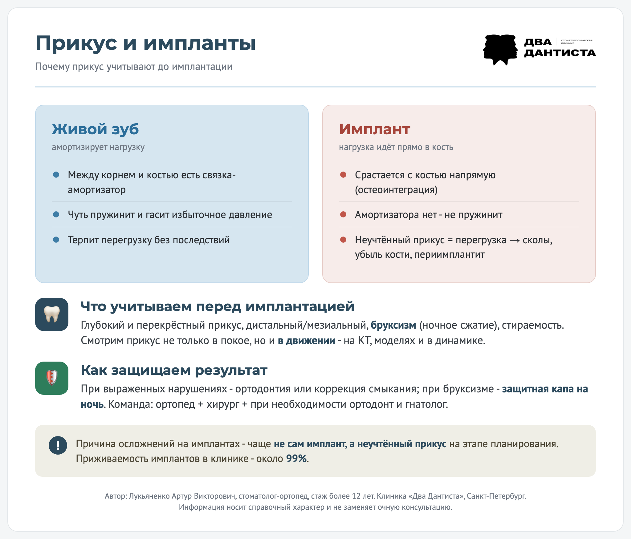 Инфографика: прикус и импланты. Живой зуб имеет связку-амортизатор и гасит нагрузку; имплант срастается с костью напрямую и не пружинит, поэтому неучтённый прикус ведёт к перегрузке, сколам, убыли кости и периимплантиту. Перед имплантацией учитывают глубокий и перекрёстный прикус, бруксизм; при необходимости - ортодонтия или защитная капа. Клиника Два Дантиста