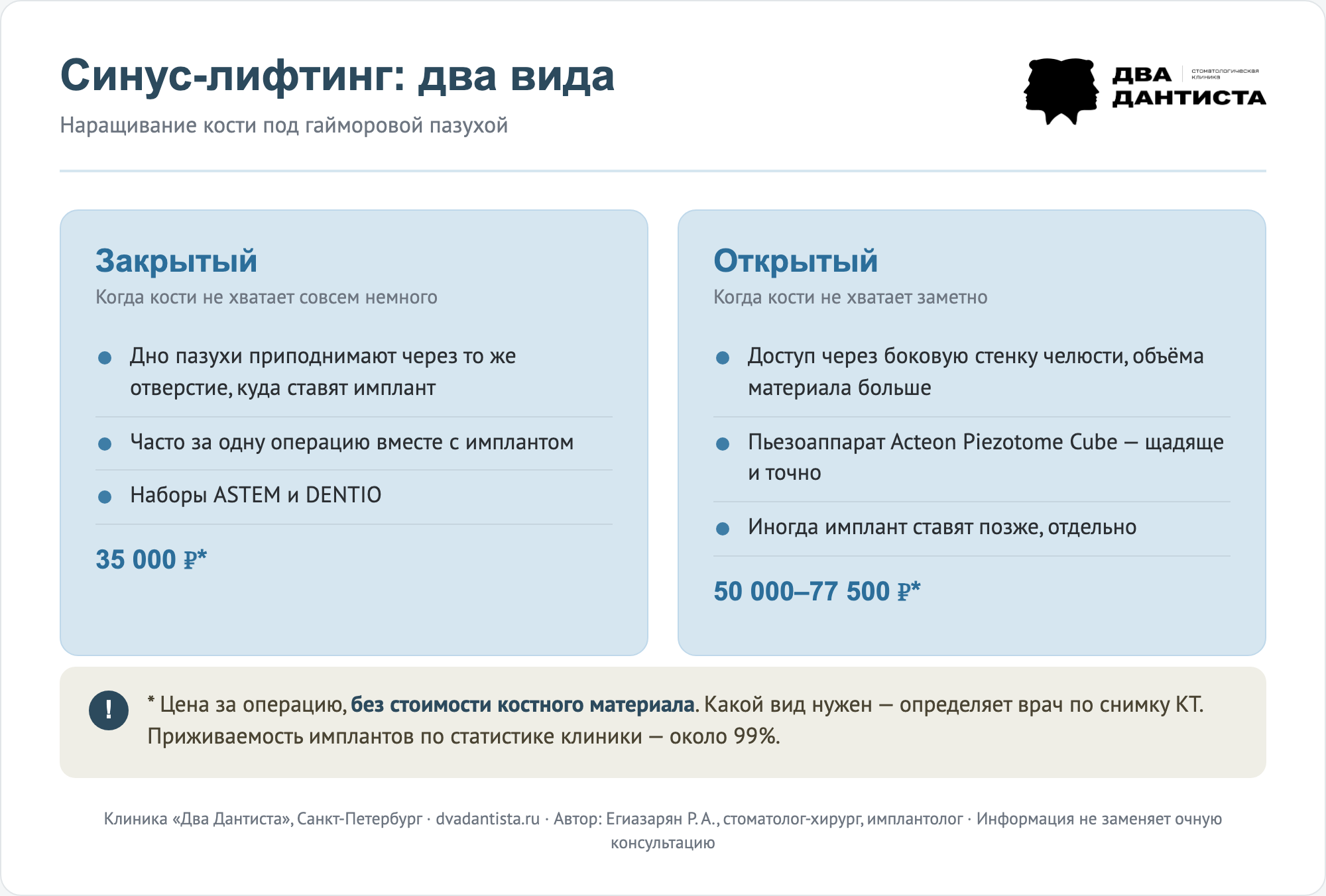 Инфографика: два вида синус-лифтинга - закрытый (когда кости не хватает немного, дно пазухи приподнимают через отверстие для импланта, часто за одну операцию, наборы ASTEM и DENTIO, 35 000 ₽) и открытый (когда кости мало заметно, доступ через боковую стенку, пьезоаппарат Acteon Piezotome Cube, 50 000-77 500 ₽). Цены без стоимости костного материала. Клиника Два Дантиста