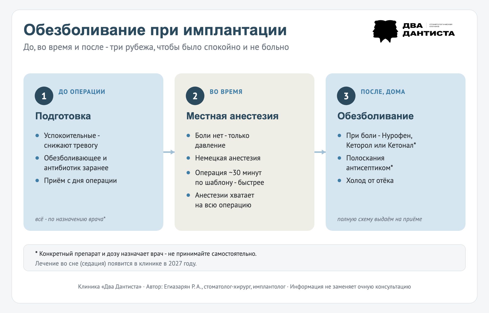 Инфографика: обезболивание при имплантации в три этапа - подготовка (успокоительные, обезболивающее и антибиотик заранее, по назначению врача), во время операции местная анестезия (боли нет, операция около 30 минут, по шаблону быстрее), после операции обезболивающие при боли (Нурофен, Кеторол или Кетонал), полоскания антисептиком и холод. Полную схему выдают на приёме. Клиника Два Дантиста
